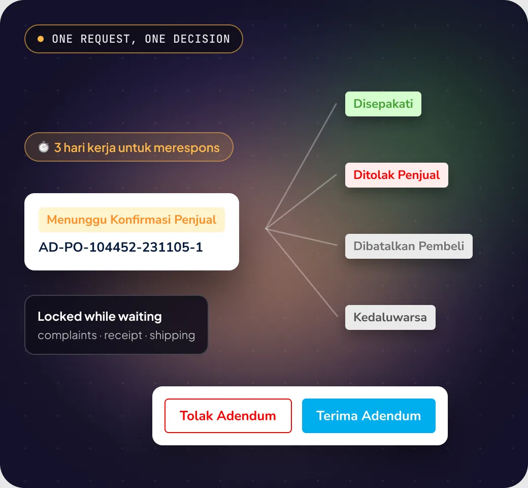 Decision 3: Sellers just accept or decline.